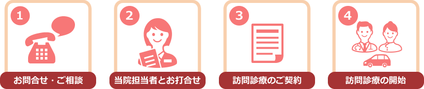訪問診療開始までの流れ:1.お問い合わせ・ご相談2.当院担当者のお打合せ3.訪問診療のご契約4.訪問診療の開始