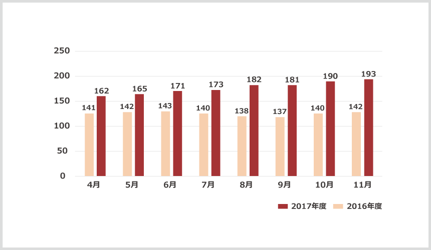 2016年から2017年までの月別の訪問診療実患者件数